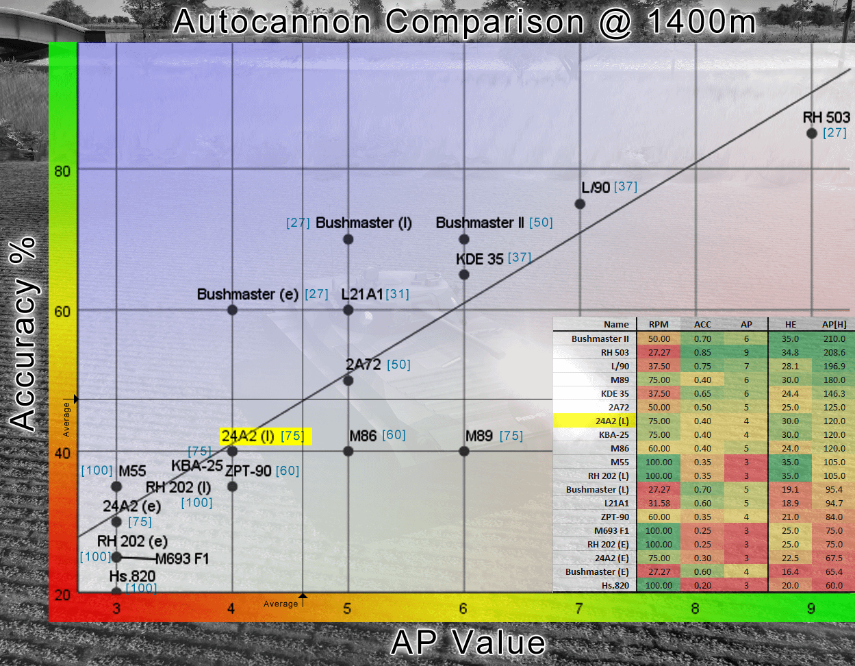 Autocannons @ 1400m (ACC% & AP)